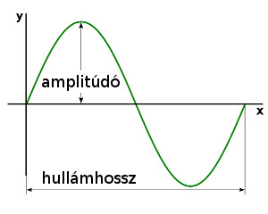 Amplitúdó, a változás, eltérés mértéke